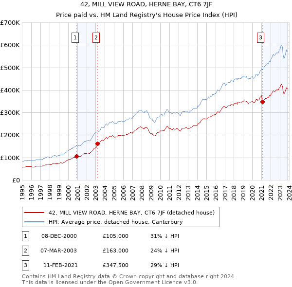 42, MILL VIEW ROAD, HERNE BAY, CT6 7JF: Price paid vs HM Land Registry's House Price Index
