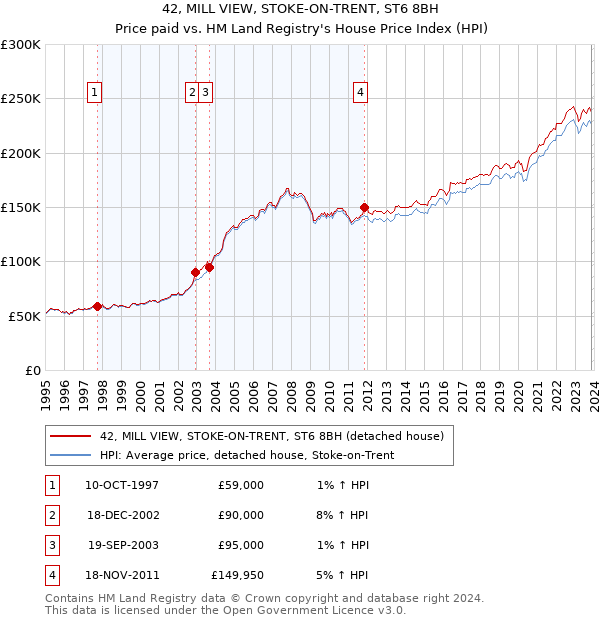 42, MILL VIEW, STOKE-ON-TRENT, ST6 8BH: Price paid vs HM Land Registry's House Price Index