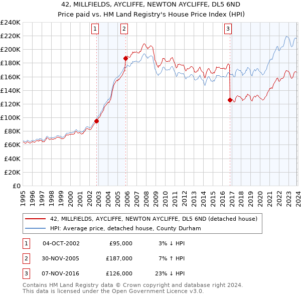 42, MILLFIELDS, AYCLIFFE, NEWTON AYCLIFFE, DL5 6ND: Price paid vs HM Land Registry's House Price Index
