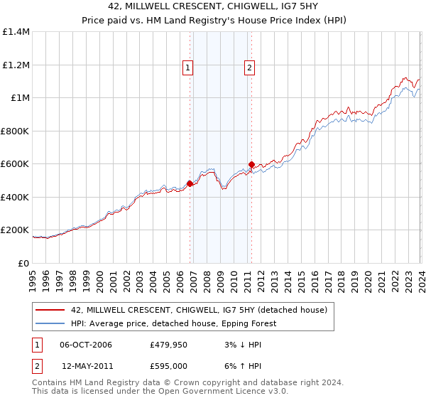 42, MILLWELL CRESCENT, CHIGWELL, IG7 5HY: Price paid vs HM Land Registry's House Price Index
