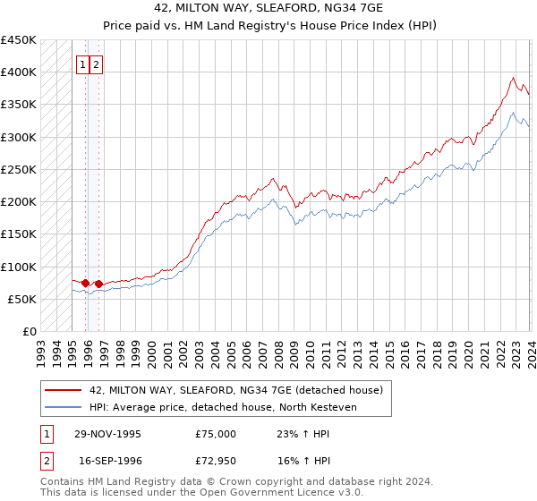 42, MILTON WAY, SLEAFORD, NG34 7GE: Price paid vs HM Land Registry's House Price Index
