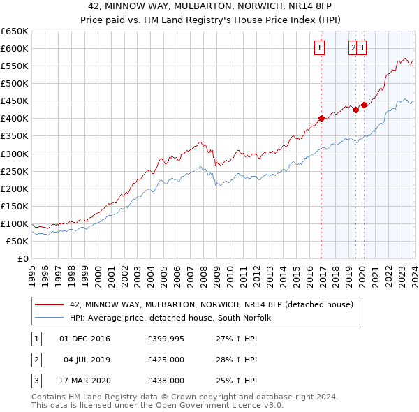 42, MINNOW WAY, MULBARTON, NORWICH, NR14 8FP: Price paid vs HM Land Registry's House Price Index