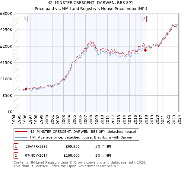 42, MINSTER CRESCENT, DARWEN, BB3 3PY: Price paid vs HM Land Registry's House Price Index