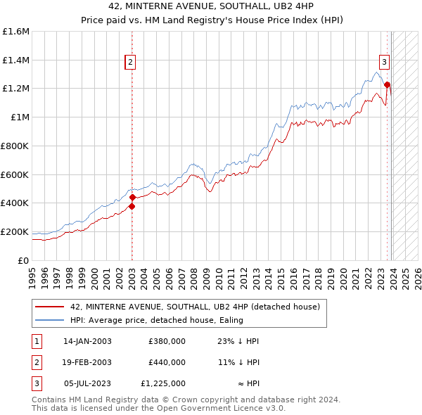 42, MINTERNE AVENUE, SOUTHALL, UB2 4HP: Price paid vs HM Land Registry's House Price Index