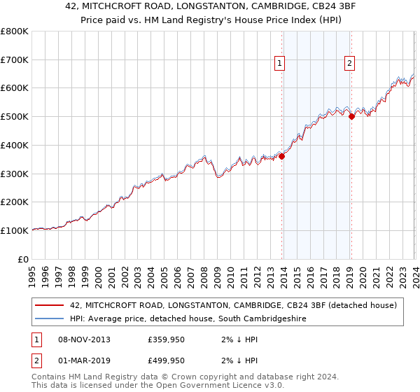 42, MITCHCROFT ROAD, LONGSTANTON, CAMBRIDGE, CB24 3BF: Price paid vs HM Land Registry's House Price Index
