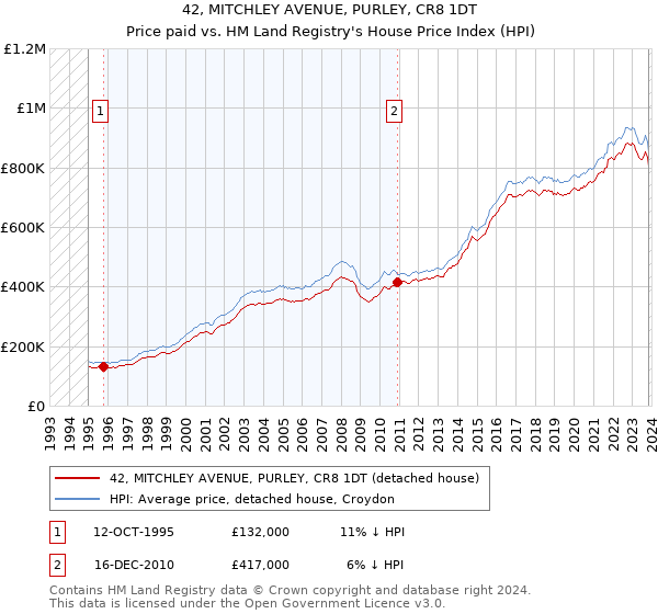 42, MITCHLEY AVENUE, PURLEY, CR8 1DT: Price paid vs HM Land Registry's House Price Index