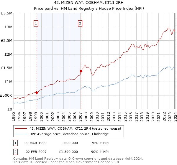 42, MIZEN WAY, COBHAM, KT11 2RH: Price paid vs HM Land Registry's House Price Index