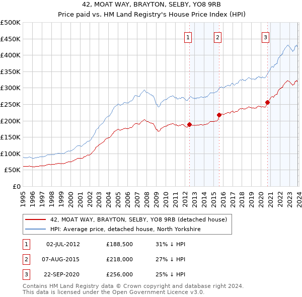 42, MOAT WAY, BRAYTON, SELBY, YO8 9RB: Price paid vs HM Land Registry's House Price Index