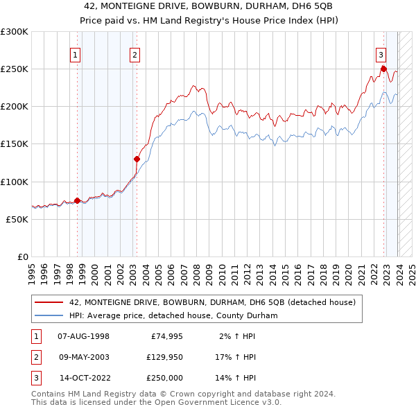 42, MONTEIGNE DRIVE, BOWBURN, DURHAM, DH6 5QB: Price paid vs HM Land Registry's House Price Index