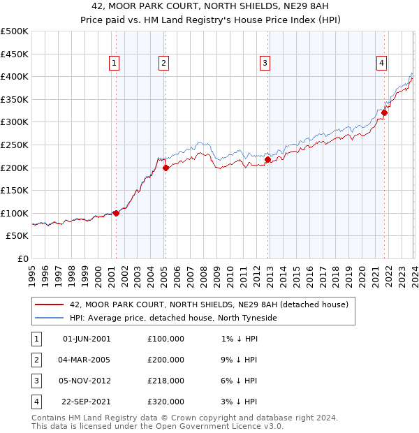 42, MOOR PARK COURT, NORTH SHIELDS, NE29 8AH: Price paid vs HM Land Registry's House Price Index