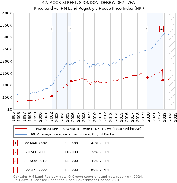 42, MOOR STREET, SPONDON, DERBY, DE21 7EA: Price paid vs HM Land Registry's House Price Index