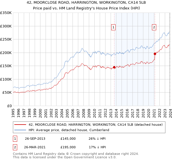 42, MOORCLOSE ROAD, HARRINGTON, WORKINGTON, CA14 5LB: Price paid vs HM Land Registry's House Price Index
