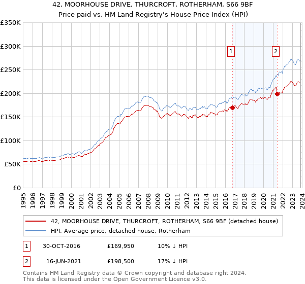 42, MOORHOUSE DRIVE, THURCROFT, ROTHERHAM, S66 9BF: Price paid vs HM Land Registry's House Price Index