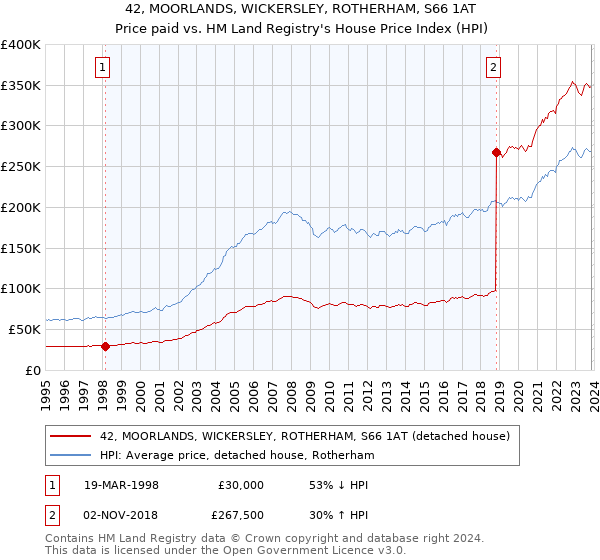 42, MOORLANDS, WICKERSLEY, ROTHERHAM, S66 1AT: Price paid vs HM Land Registry's House Price Index