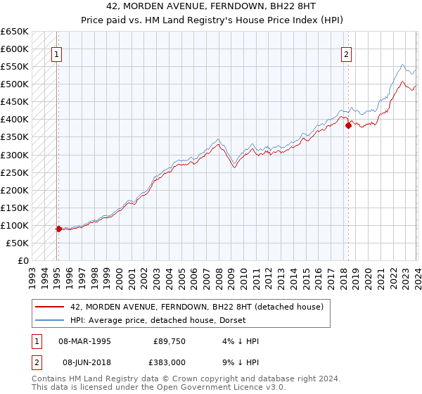 42, MORDEN AVENUE, FERNDOWN, BH22 8HT: Price paid vs HM Land Registry's House Price Index
