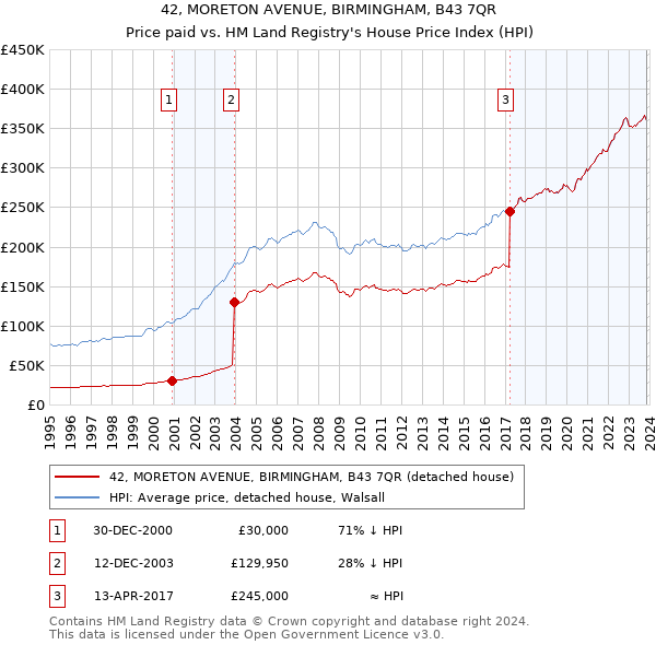 42, MORETON AVENUE, BIRMINGHAM, B43 7QR: Price paid vs HM Land Registry's House Price Index