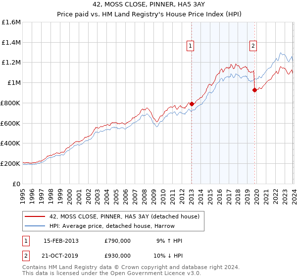 42, MOSS CLOSE, PINNER, HA5 3AY: Price paid vs HM Land Registry's House Price Index