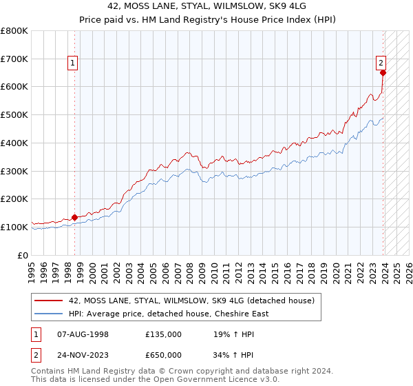 42, MOSS LANE, STYAL, WILMSLOW, SK9 4LG: Price paid vs HM Land Registry's House Price Index