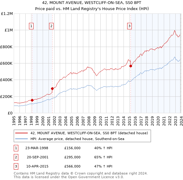 42, MOUNT AVENUE, WESTCLIFF-ON-SEA, SS0 8PT: Price paid vs HM Land Registry's House Price Index