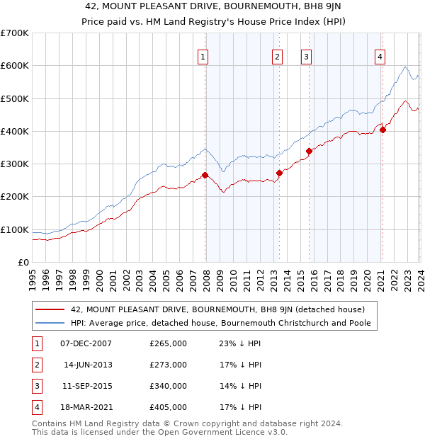 42, MOUNT PLEASANT DRIVE, BOURNEMOUTH, BH8 9JN: Price paid vs HM Land Registry's House Price Index