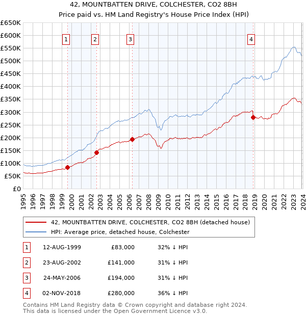 42, MOUNTBATTEN DRIVE, COLCHESTER, CO2 8BH: Price paid vs HM Land Registry's House Price Index