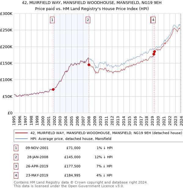42, MUIRFIELD WAY, MANSFIELD WOODHOUSE, MANSFIELD, NG19 9EH: Price paid vs HM Land Registry's House Price Index