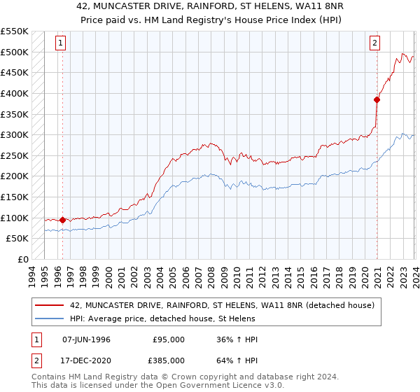 42, MUNCASTER DRIVE, RAINFORD, ST HELENS, WA11 8NR: Price paid vs HM Land Registry's House Price Index
