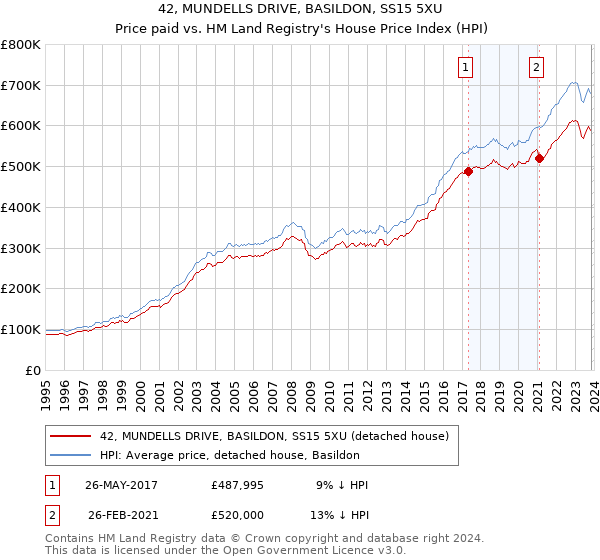 42, MUNDELLS DRIVE, BASILDON, SS15 5XU: Price paid vs HM Land Registry's House Price Index