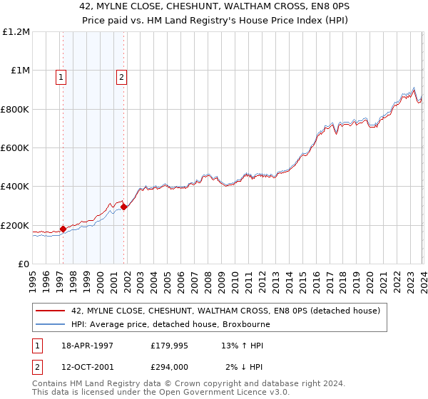 42, MYLNE CLOSE, CHESHUNT, WALTHAM CROSS, EN8 0PS: Price paid vs HM Land Registry's House Price Index