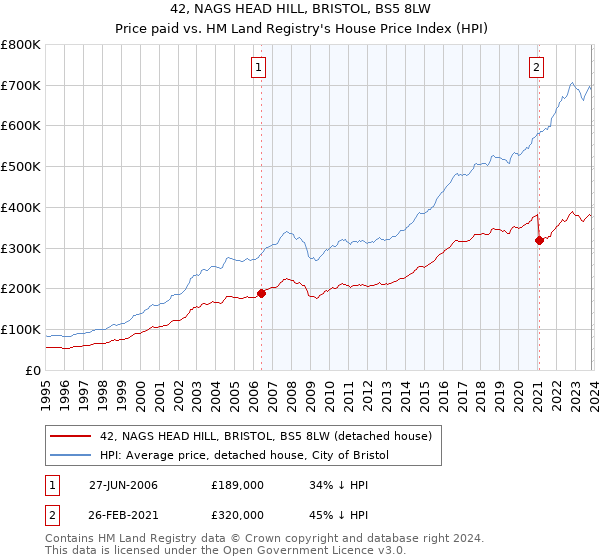 42, NAGS HEAD HILL, BRISTOL, BS5 8LW: Price paid vs HM Land Registry's House Price Index