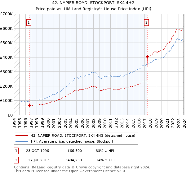 42, NAPIER ROAD, STOCKPORT, SK4 4HG: Price paid vs HM Land Registry's House Price Index