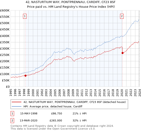 42, NASTURTIUM WAY, PONTPRENNAU, CARDIFF, CF23 8SF: Price paid vs HM Land Registry's House Price Index