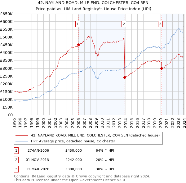 42, NAYLAND ROAD, MILE END, COLCHESTER, CO4 5EN: Price paid vs HM Land Registry's House Price Index
