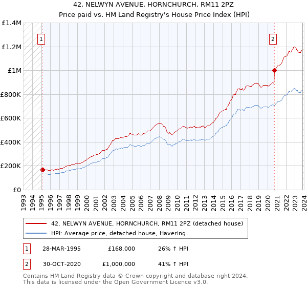 42, NELWYN AVENUE, HORNCHURCH, RM11 2PZ: Price paid vs HM Land Registry's House Price Index