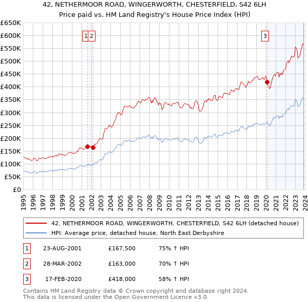42, NETHERMOOR ROAD, WINGERWORTH, CHESTERFIELD, S42 6LH: Price paid vs HM Land Registry's House Price Index