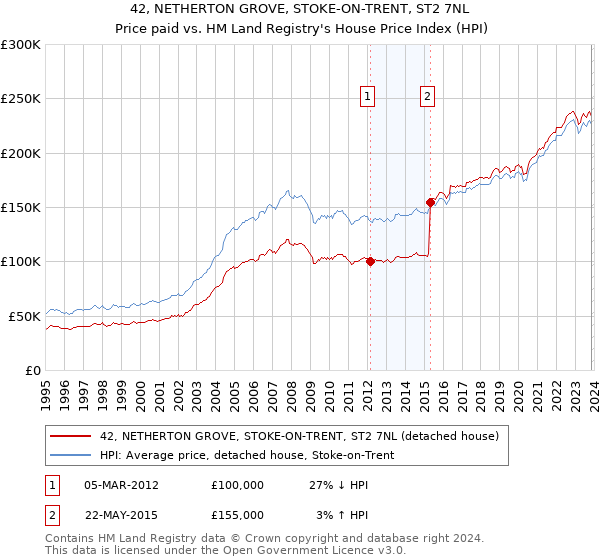 42, NETHERTON GROVE, STOKE-ON-TRENT, ST2 7NL: Price paid vs HM Land Registry's House Price Index
