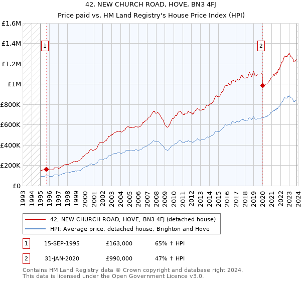 42, NEW CHURCH ROAD, HOVE, BN3 4FJ: Price paid vs HM Land Registry's House Price Index
