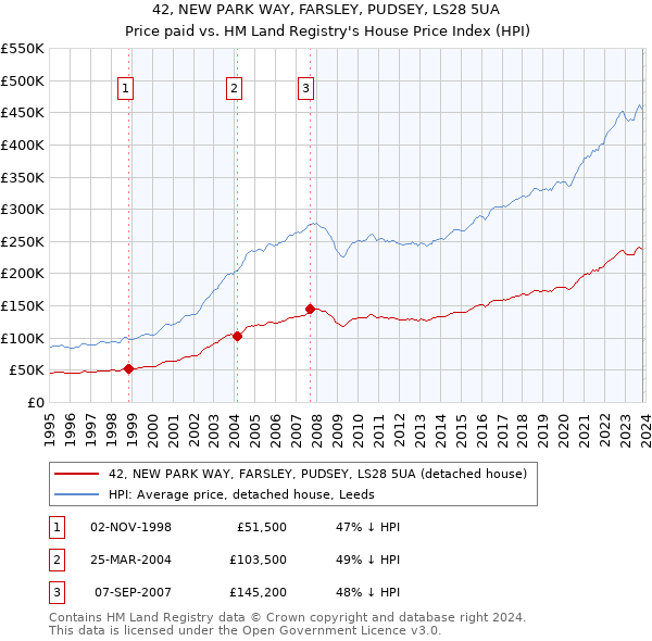 42, NEW PARK WAY, FARSLEY, PUDSEY, LS28 5UA: Price paid vs HM Land Registry's House Price Index