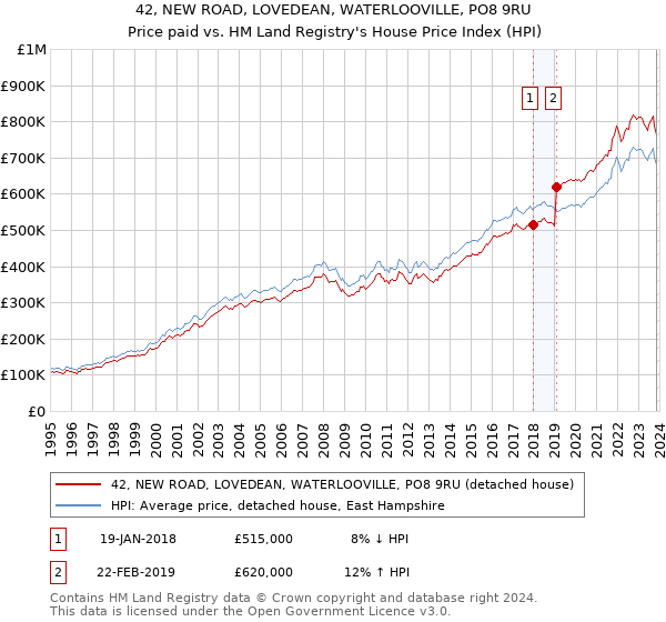 42, NEW ROAD, LOVEDEAN, WATERLOOVILLE, PO8 9RU: Price paid vs HM Land Registry's House Price Index