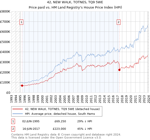 42, NEW WALK, TOTNES, TQ9 5WE: Price paid vs HM Land Registry's House Price Index