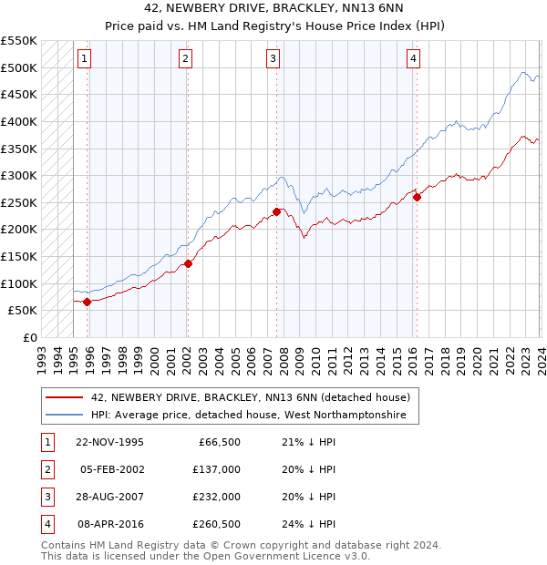 42, NEWBERY DRIVE, BRACKLEY, NN13 6NN: Price paid vs HM Land Registry's House Price Index