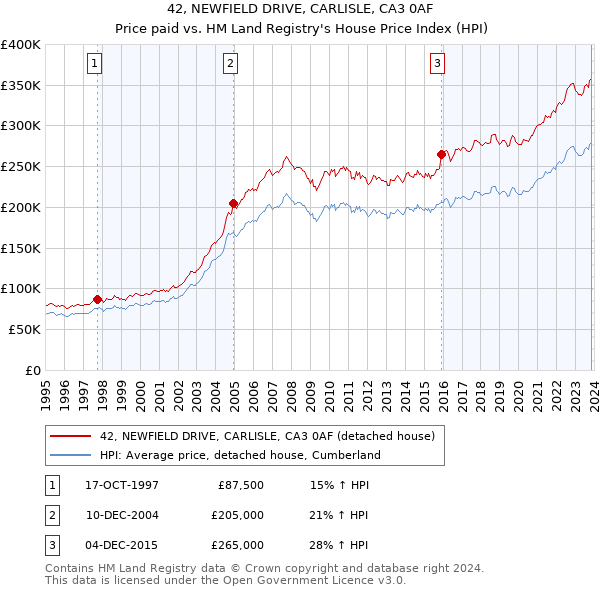 42, NEWFIELD DRIVE, CARLISLE, CA3 0AF: Price paid vs HM Land Registry's House Price Index