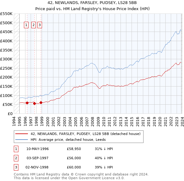 42, NEWLANDS, FARSLEY, PUDSEY, LS28 5BB: Price paid vs HM Land Registry's House Price Index