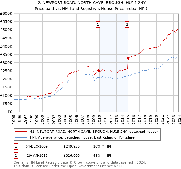42, NEWPORT ROAD, NORTH CAVE, BROUGH, HU15 2NY: Price paid vs HM Land Registry's House Price Index