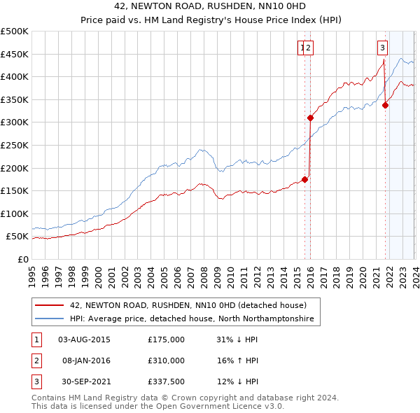 42, NEWTON ROAD, RUSHDEN, NN10 0HD: Price paid vs HM Land Registry's House Price Index