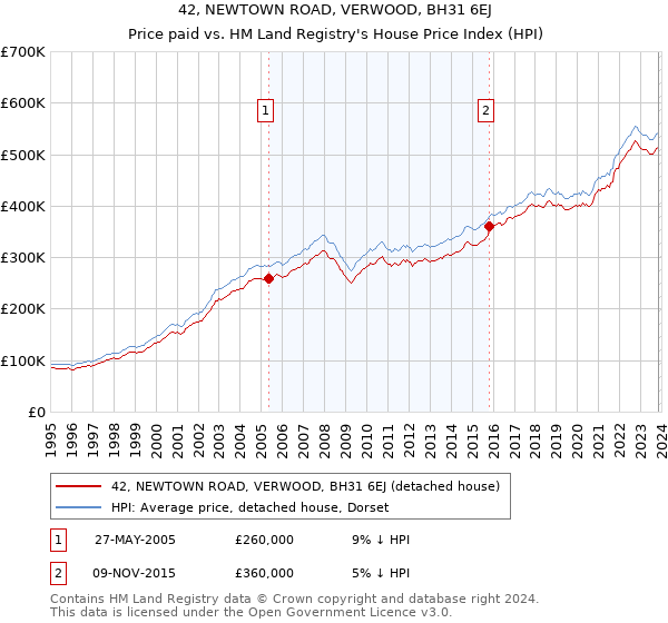 42, NEWTOWN ROAD, VERWOOD, BH31 6EJ: Price paid vs HM Land Registry's House Price Index