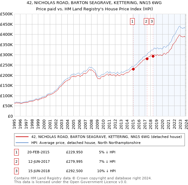 42, NICHOLAS ROAD, BARTON SEAGRAVE, KETTERING, NN15 6WG: Price paid vs HM Land Registry's House Price Index