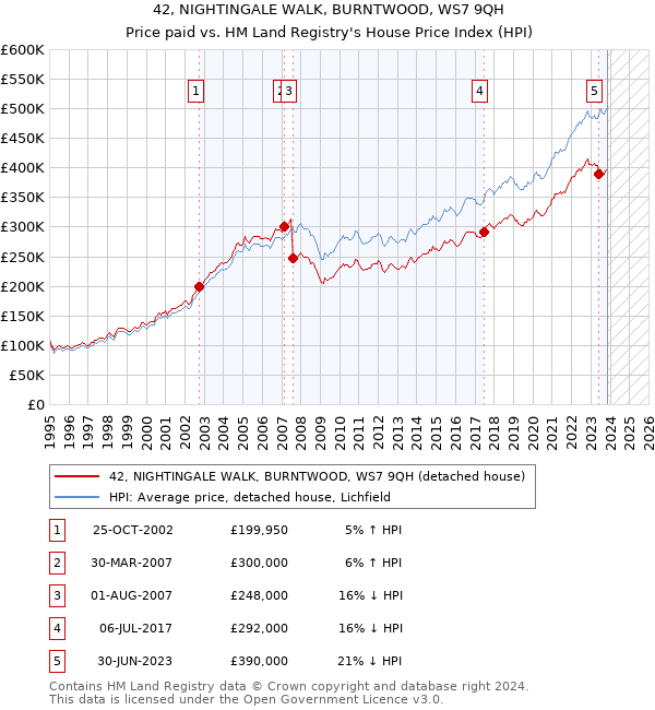 42, NIGHTINGALE WALK, BURNTWOOD, WS7 9QH: Price paid vs HM Land Registry's House Price Index