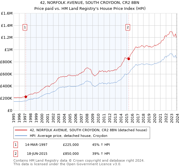 42, NORFOLK AVENUE, SOUTH CROYDON, CR2 8BN: Price paid vs HM Land Registry's House Price Index