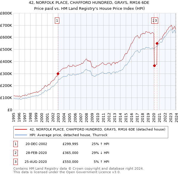 42, NORFOLK PLACE, CHAFFORD HUNDRED, GRAYS, RM16 6DE: Price paid vs HM Land Registry's House Price Index